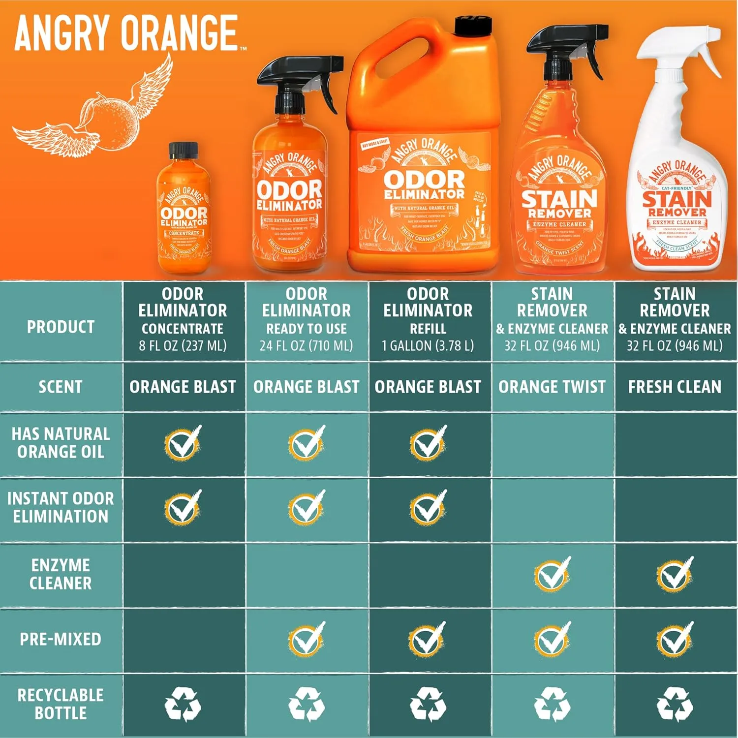 ANGRY ORANGE Pet Odor Eliminator for Dog and Cat Urine, Carpet Stains, and Strong Smells  Citrus Cleaner with Natural Orange Oil  24 oz