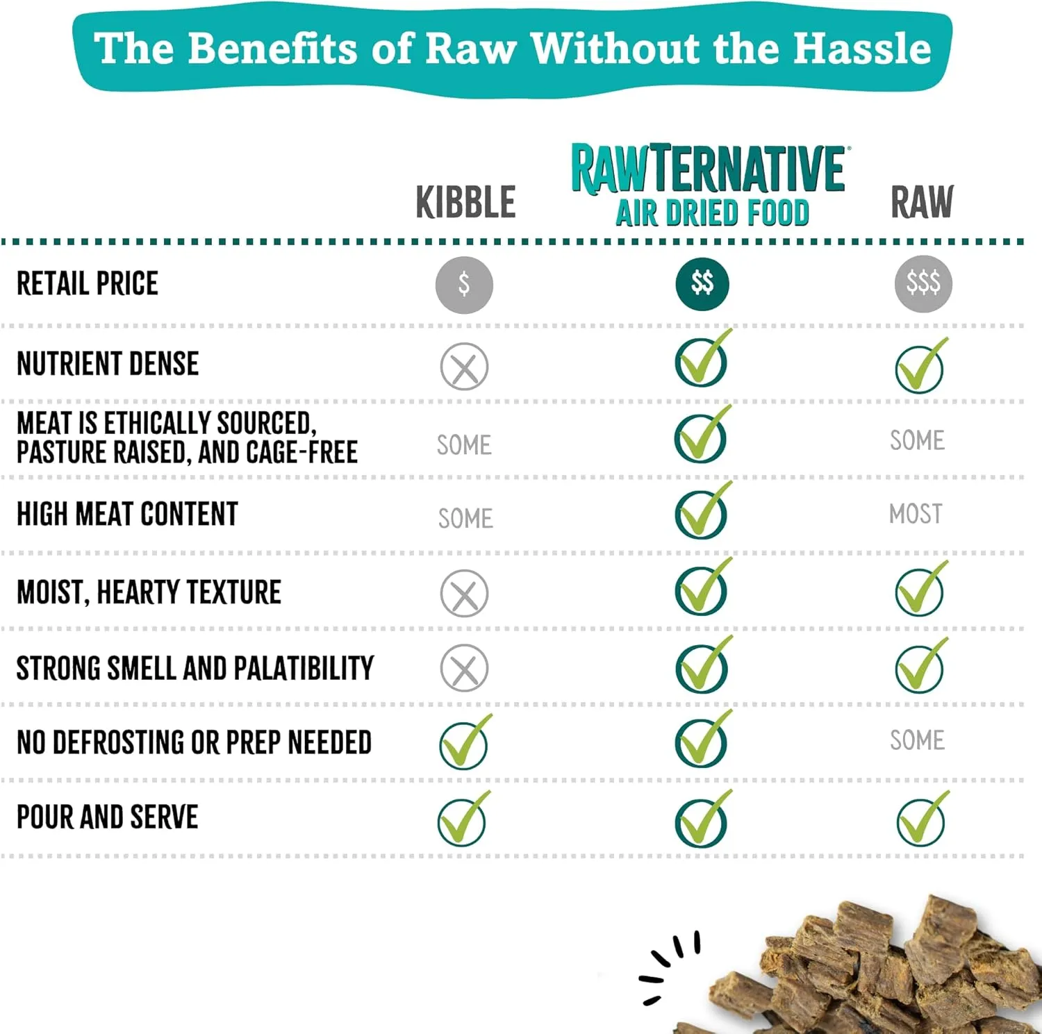 RawTernative Air Dried Dog Food, High Protein, Over 90% Real Beef & Beef Organs   New Zealand Green Mussels, Complete Meal or Topper, Grain Free, Gluten Free, Non GMO, (3 lb Bag)
